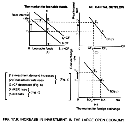 Increase in Investment in the Large Open Economy