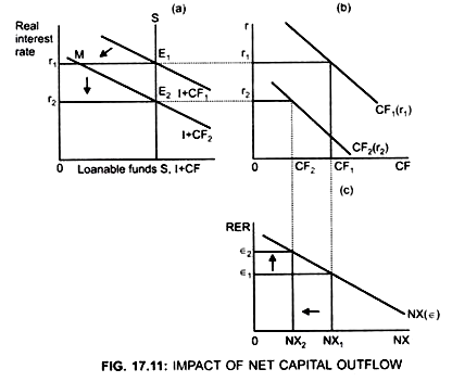 Impact of Net Capital Outflow