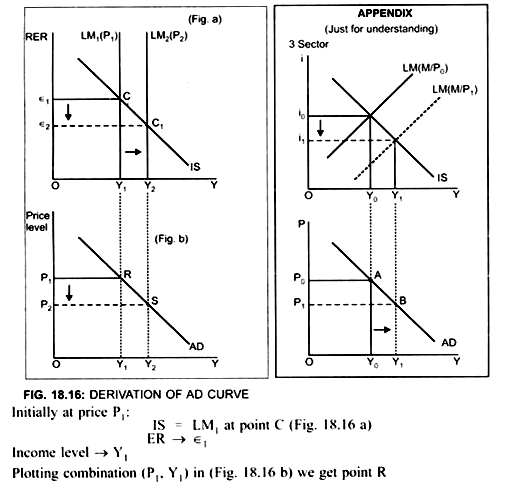 Derivation of AD Curve