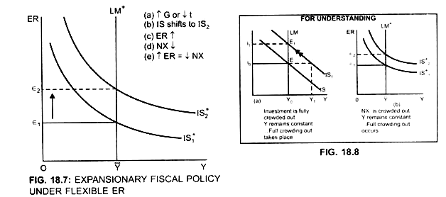 Expansionary Fiscal Policy under Flexible ER