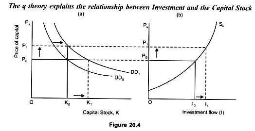 The q theory explains the relationship between Investment and the Capital Stock