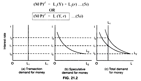 (a) Transaction Demand for Money (b) Speculative Demand for Money (C) Total Demand for Money