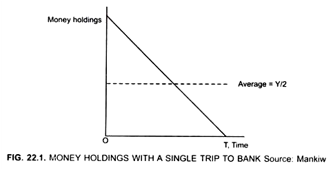 Money Holdings with a Single Trip to Bank Source: Mankiw