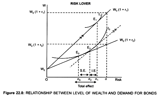 Relationship Between Level of Wealth and Demand for Bonds