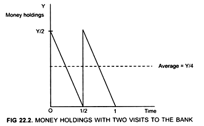 Money Holdings with Two Visits to the Bank