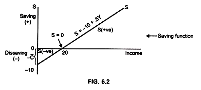 Saving Curve is Positively Sloped Because Saving is Directly Related to the Income Level