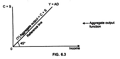 45° Line Shows That At All Points Desired Consumption Is Equal to the Income Level