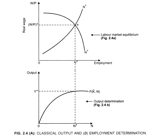 (A)Classical; Output and  (B) Employment Determination