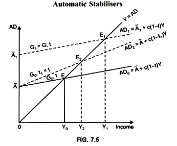 Automatic Stabilisers