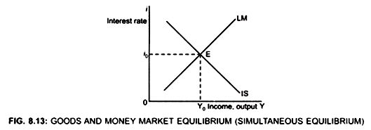Goods and Money Market Equilibrium (Simultaneous Equilibrium)