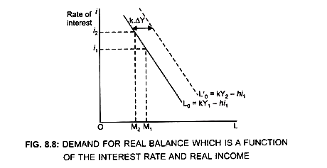 Demand for Real Balance which is a Function of the Interest Rate and Real Income