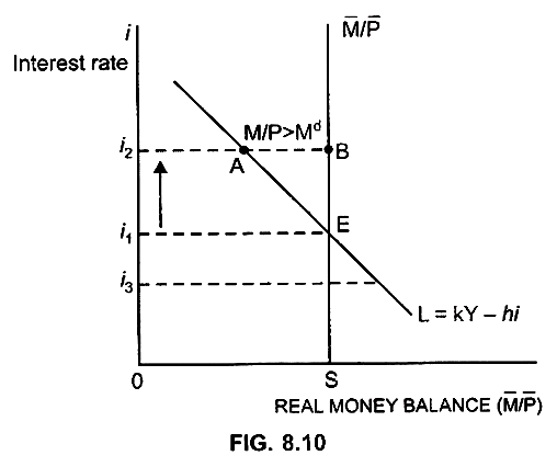 Equilibrium in the Money Market