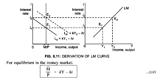 Derivation of LM Curve