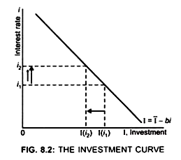 The Investment Curve