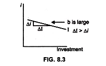 The Investment Curve