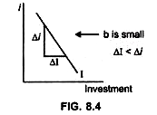 The Investment Curve