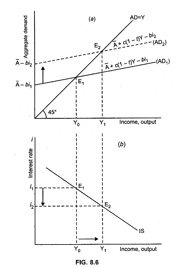 Effect of interest rate on AD