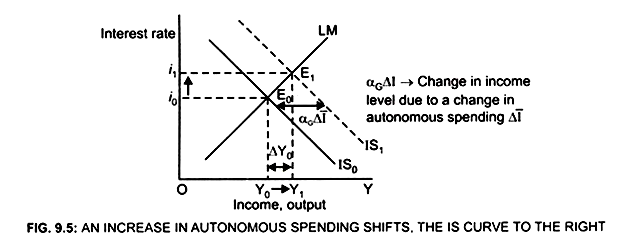 An Increase in Autonomous spending Shifts, The IS Curve to Right