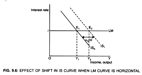 Effect of Shift in IS Curve LM Curve is Horizontal