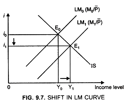 Shift in  LM Curve