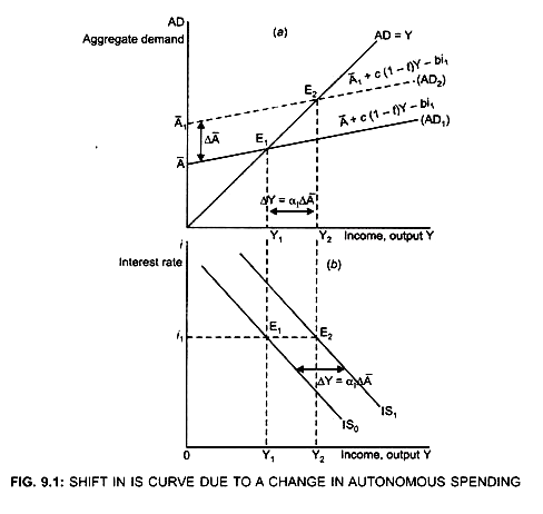 Shift in is Curve Due to a Change in Autonomous Spending