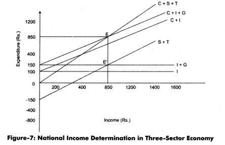 National Income Determination in three-sector Economy