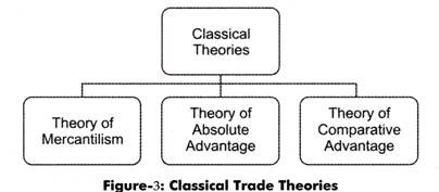 theory of absolute and comparative advantage in international trade