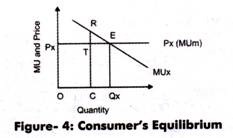 Consumer's Equilibrium