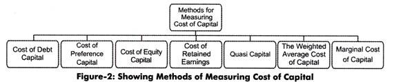 Showing Methods of Measuring Cost of Capital