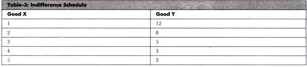 Indifference Schedule