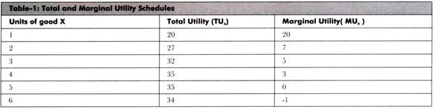 Total and Marginal Utility Schedules