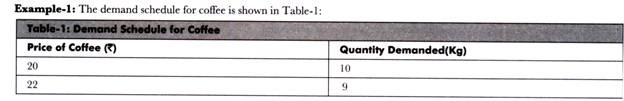 Demand Schedule for Coffee