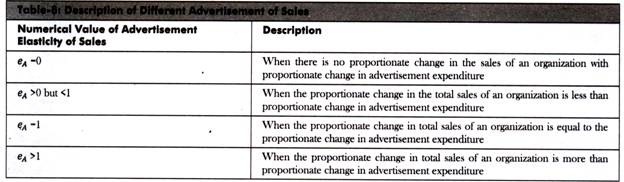 Description of Different Advertisement of Sales