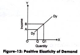 Positive Elasticity of Demand