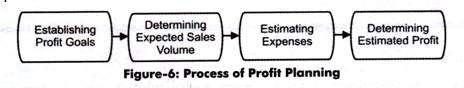 Process of Profit Planning