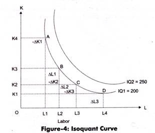 Isoquant Curve