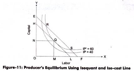 Producer's Equilibrium Using Isoquant and Iso-Cost Line
