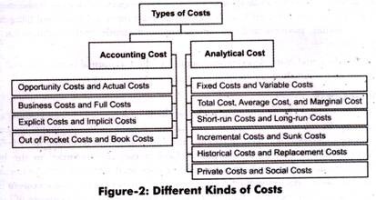 Different Kinds of Costs