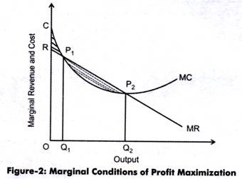 Marginal Conditions of Profit Maximization
