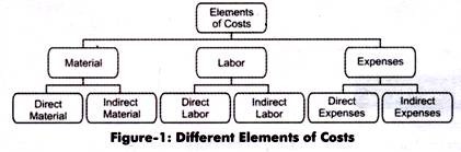 Different Elements of Costs
