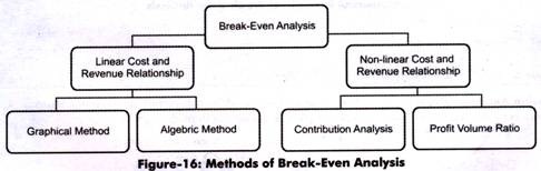 Methods of Break Even Analysis