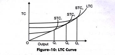 LTC Curve