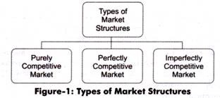 Types of Market Structures