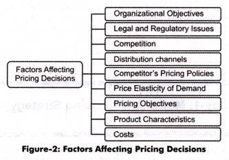 Factors that Affect the Pricing Decisions
