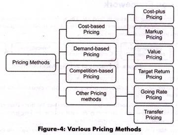 Various Pricing Methods