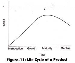 Life Cycle of Product 