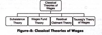 Classical Theories of Wages