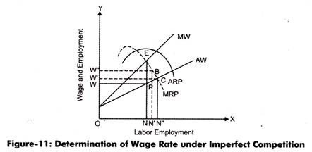 Determination of Wage Rate under Imperfect Competition