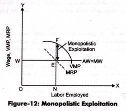 Monopolistic Exploitation