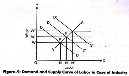 Demand and Supply of Labor in Case of Industry